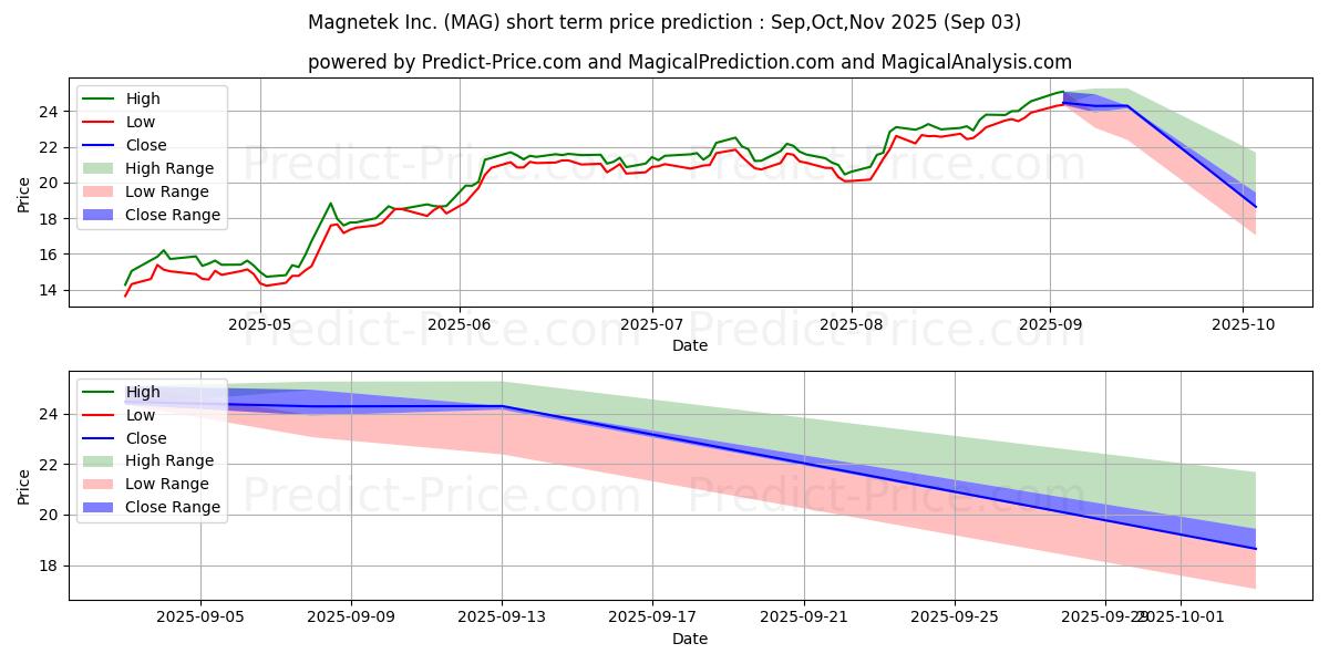 Maksimale og minimale prisforudsigelser på kort sigt for MAG Silver Corporation