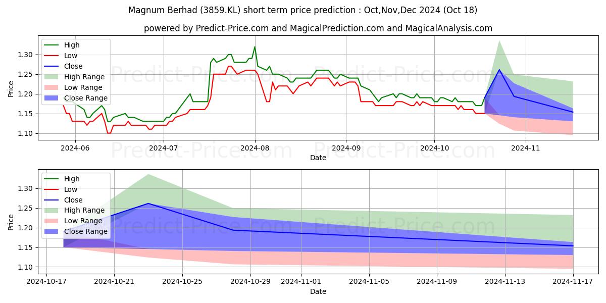 Maximum and minimum MAGNUM short-term price forecast for Nov,Dec,Jan 2025