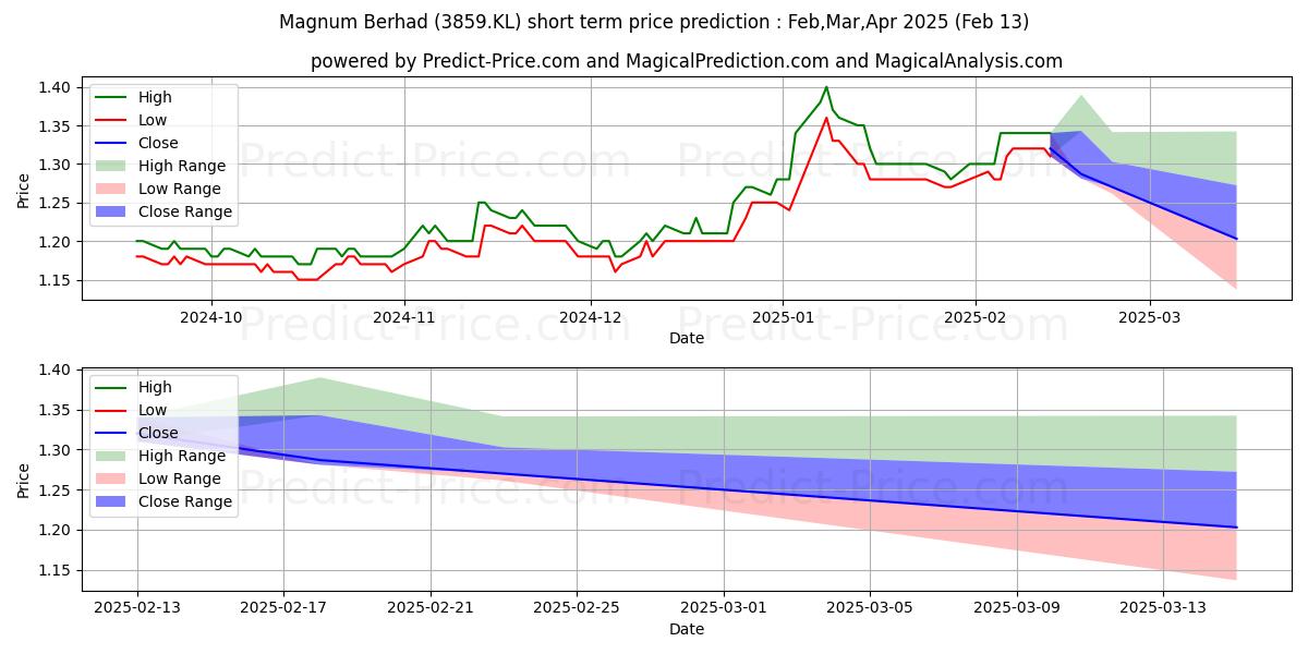 Maximum and minimum MAGNUM short-term price forecast for Feb,Mar,Apr 2025