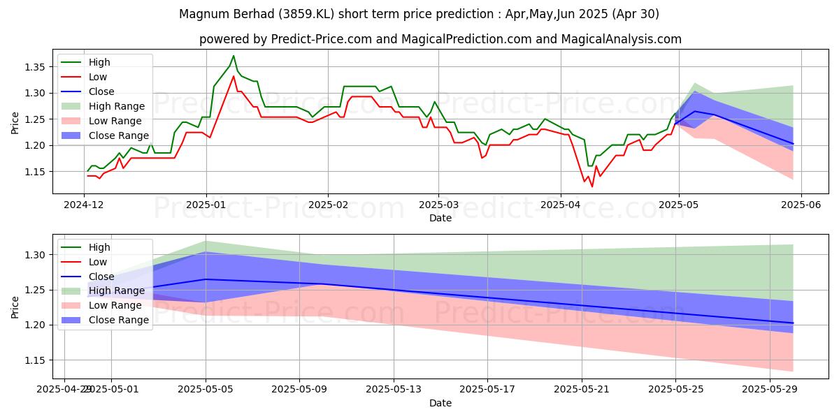 Maximum and minimum MAGNUM short-term price forecast for Apr,May,Jun 2025