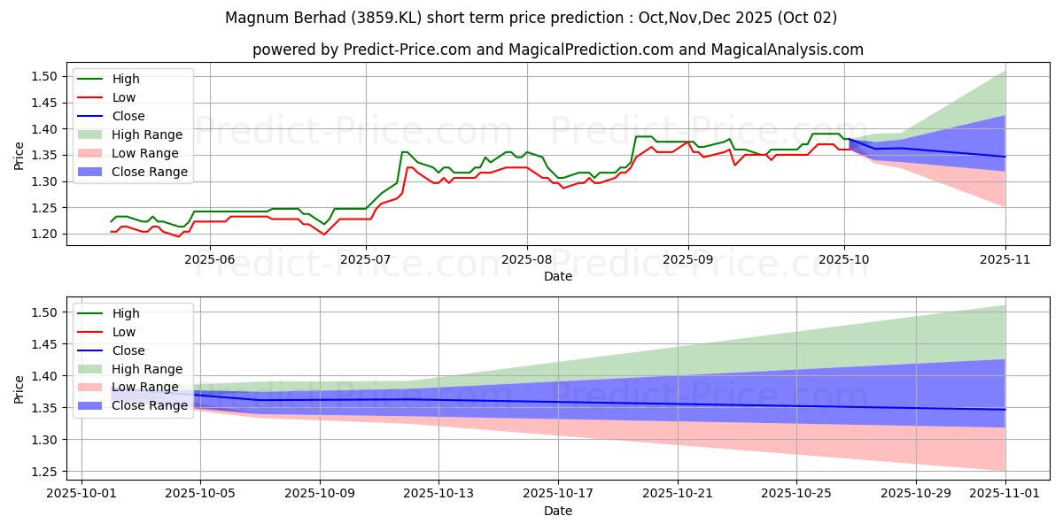 Maximum and minimum MAGNUM short-term price forecast for Oct,Nov,Dec 2025