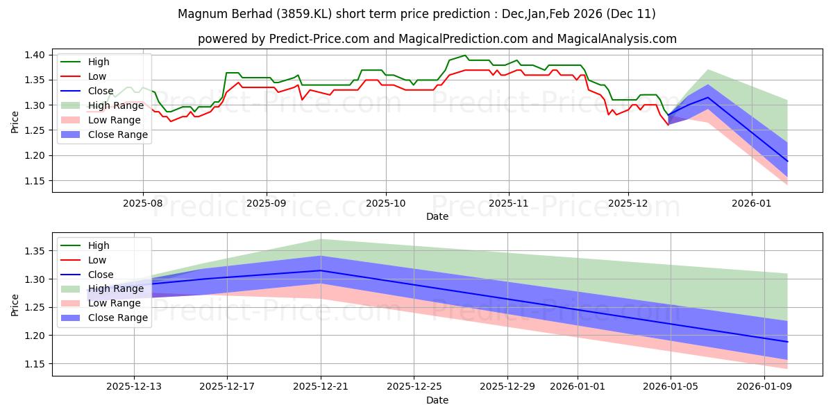 Maximum and minimum MAGNUM short-term price forecast for Dec,Jan,Feb 2026