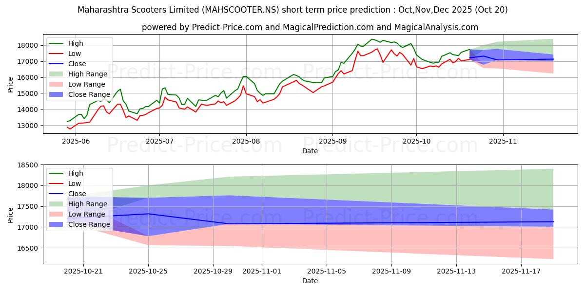 حداکثر و حداقل پیش‌بینی قیمت کوتاه مدت MAHARASHTRA SCOOT برای Nov,Dec,Jan 2026