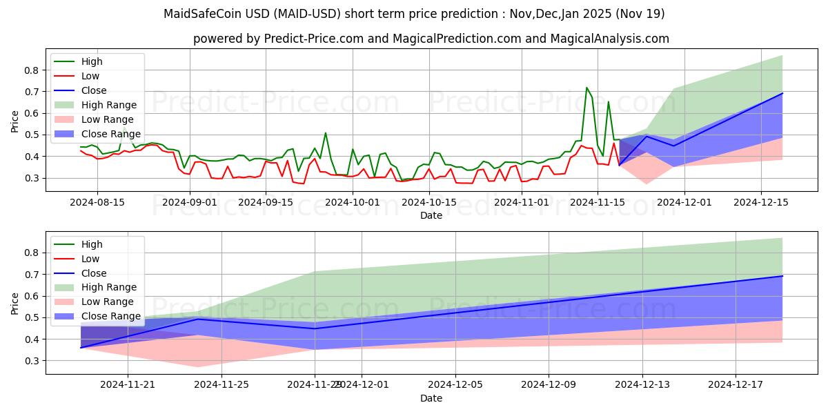 Maximum and minimum MaidSafeCoin short-term price forecast for Dec,Jan,Feb 2025