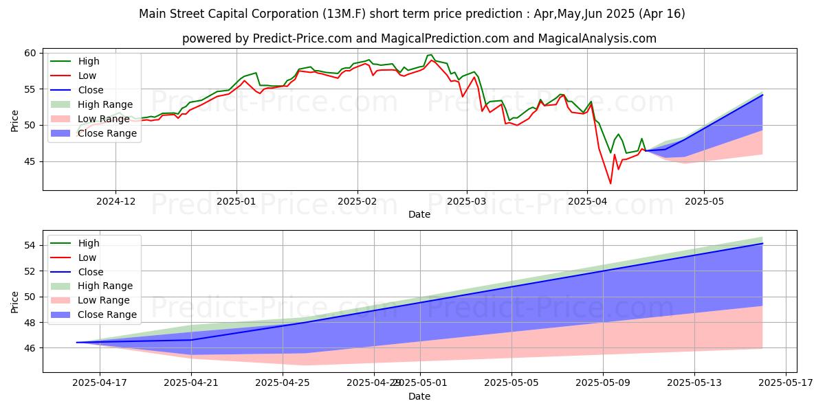 Maximum and minimum MAIN STREET CAP.CP.DL-,01 short-term price forecast for May,Jun,Jul 2025