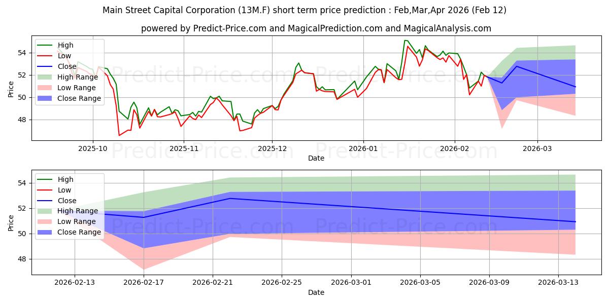 Previsione del prezzo massimo e minimo a breve termine per MAIN STREET CAP.CP.DL-,01