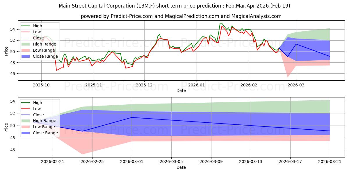 Previsão de preço de curto prazo MAIN STREET CAP.CP.DL-,01 máxima e mínima para Mar,Apr,May 2026