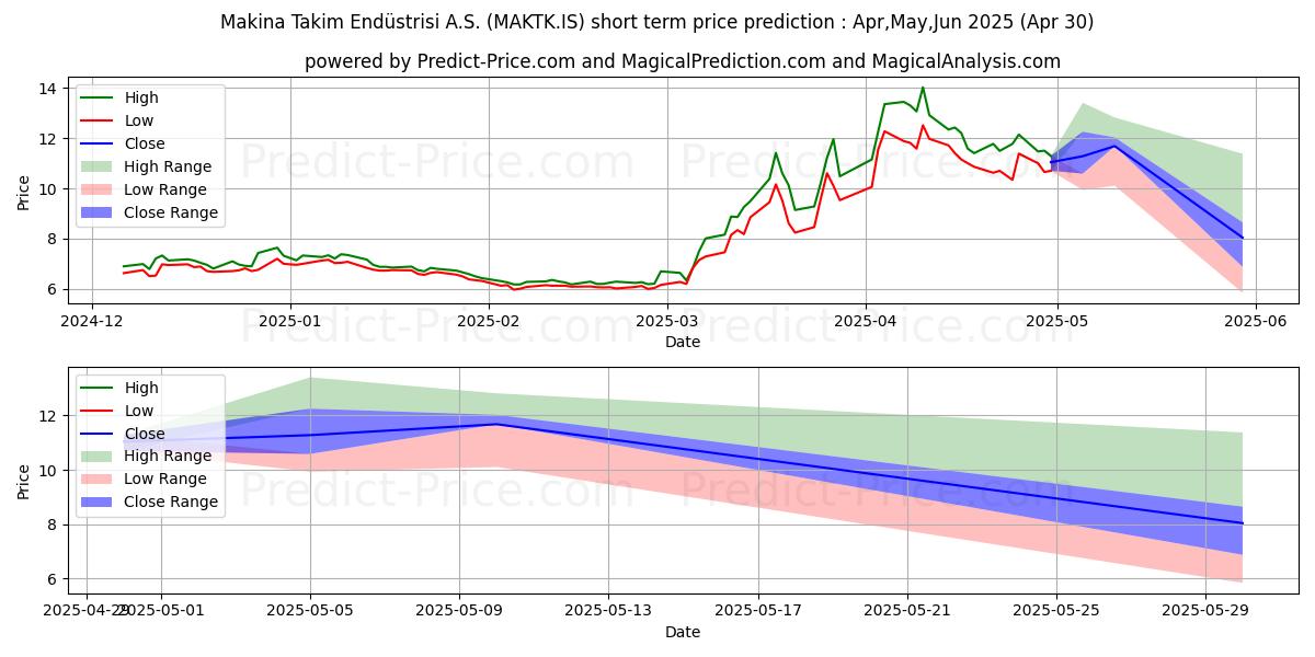 Maximum and minimum MAKINA TAKIM short-term price forecast for May,Jun,Jul 2025