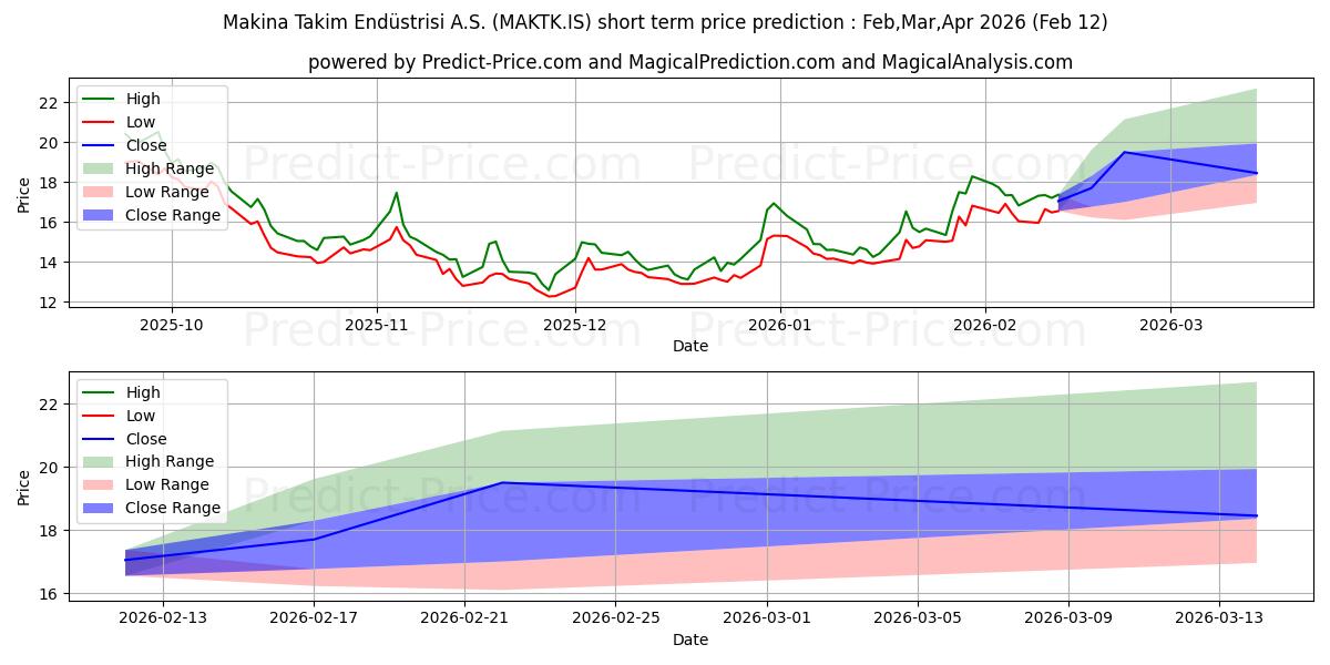 حداکثر و حداقل پیش‌بینی قیمت کوتاه مدت MAKINA TAKIM برای Mar,Apr,May 2026
