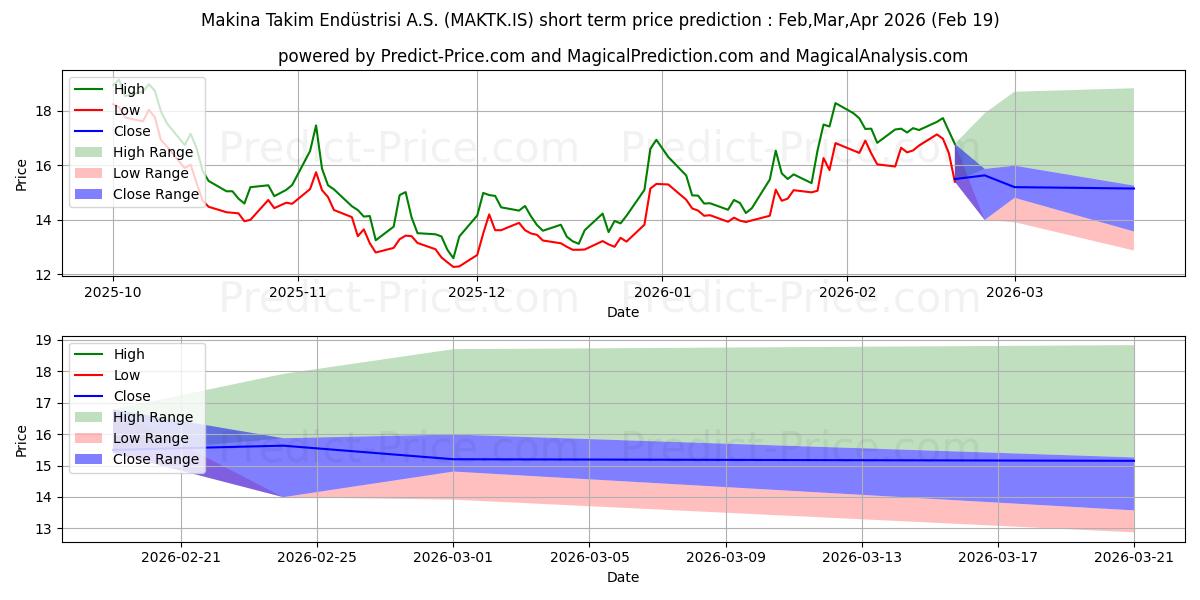 Maximum and minimum MAKINA TAKIM short-term price forecast for Mar,Apr,May 2026