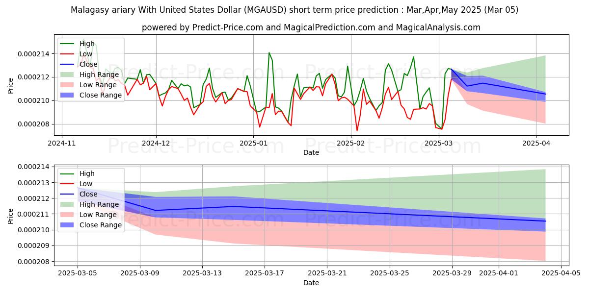 Previsão de preço de curto prazo Ariary malgaxe com dólar dos Estados Unidos máxima e mínima para Mar,Apr,May 2025