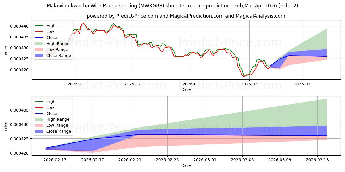 حداکثر و حداقل پیش‌بینی قیمت کوتاه مدت کواچای مالاوی با پوند استرلینگ برای Mar,Apr,May 2026