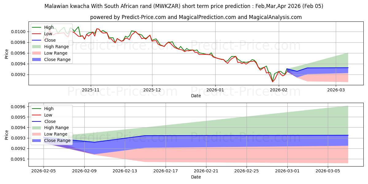 最大和最小的马拉维克瓦查 兑换 南非兰特短期价格预测为Feb,Mar,Apr 2026