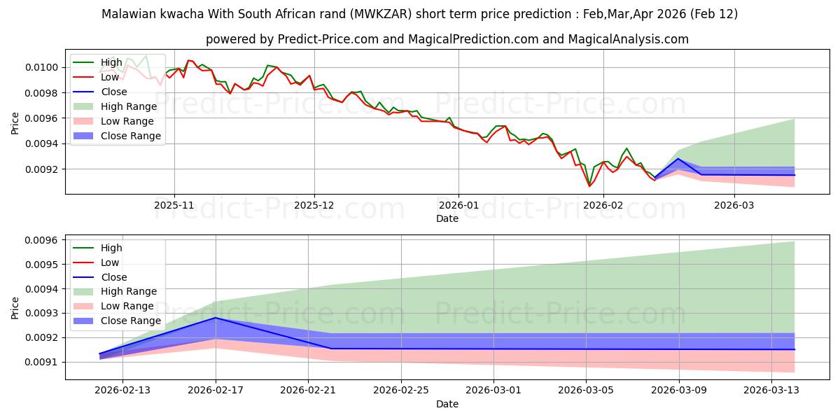 Previsione del prezzo massimo e minimo a breve termine per Kwacha del Malawi Con rand sudafricano