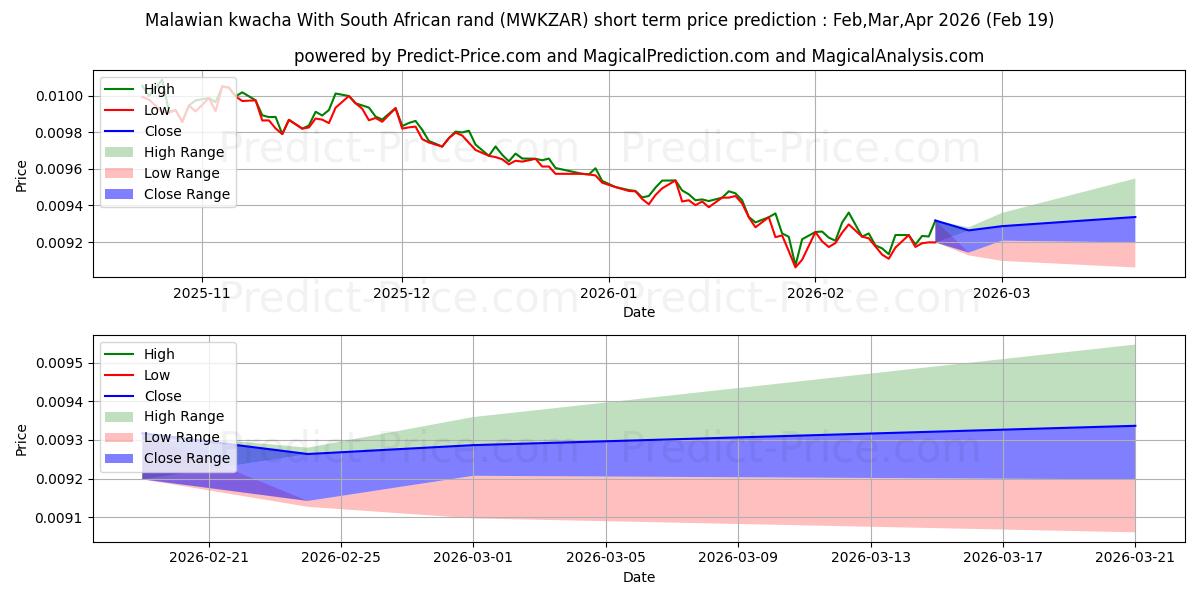 Maximum and minimum Malawian kwacha With South African rand short-term price forecast for Mar,Apr,May 2026