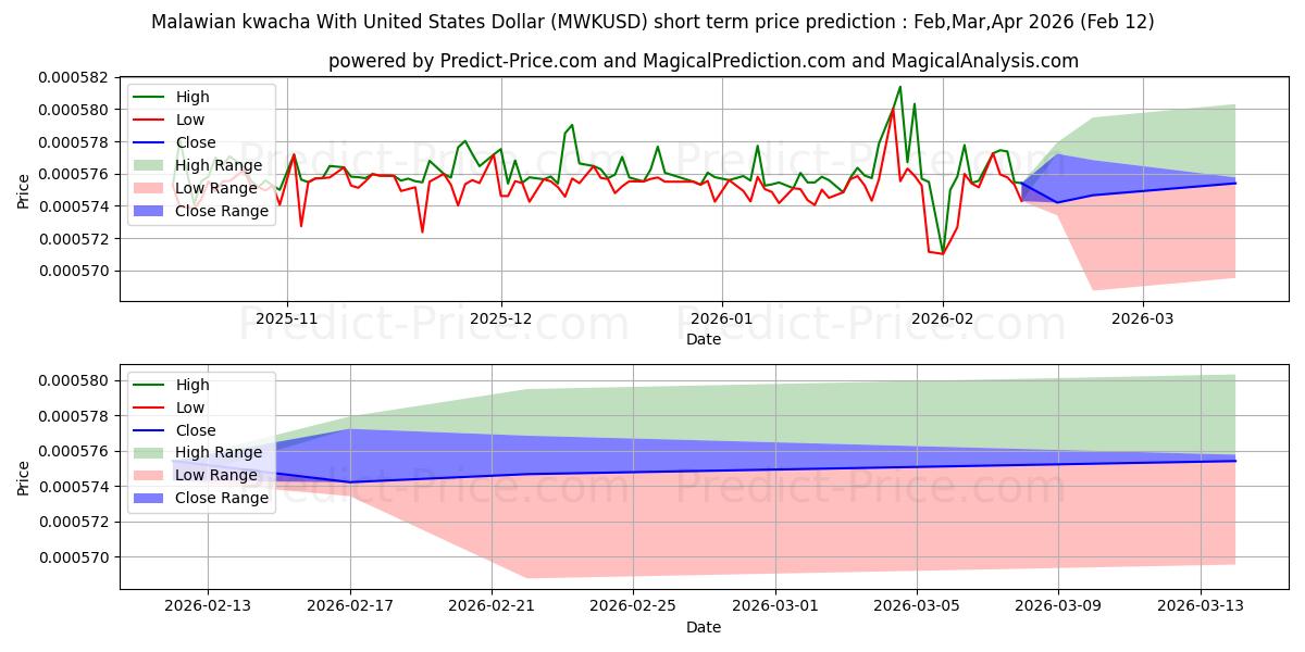 Maximale en minimale Malawi-Kwacha mit US-Dollar korte termijn prijsvoorspelling voor Mar,Apr,May 2026