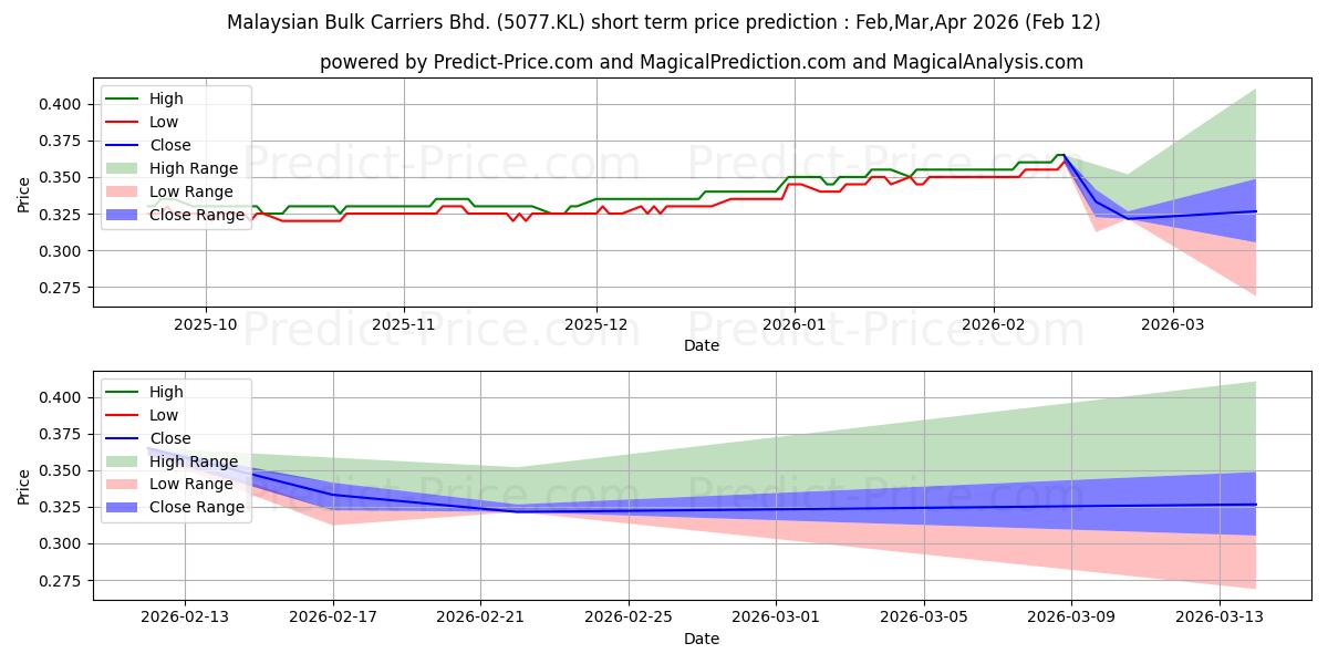 حداکثر و حداقل پیش‌بینی قیمت کوتاه مدت MAYBULK برای Mar,Apr,May 2026
