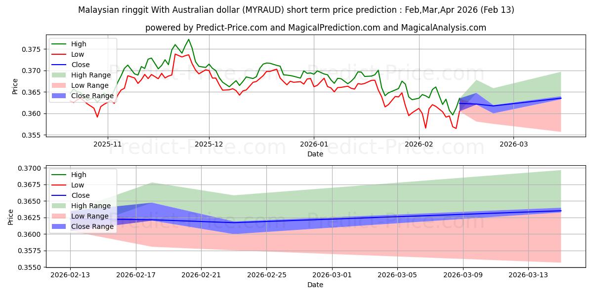 Maximale en minimale Malaysischer Ringgit mit australischem Dollar korte termijn prijsvoorspelling voor Feb,Mar,Apr 2026