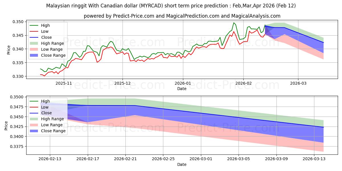 Previsione del prezzo massimo e minimo a breve termine per Ringgit malese con dollaro canadese