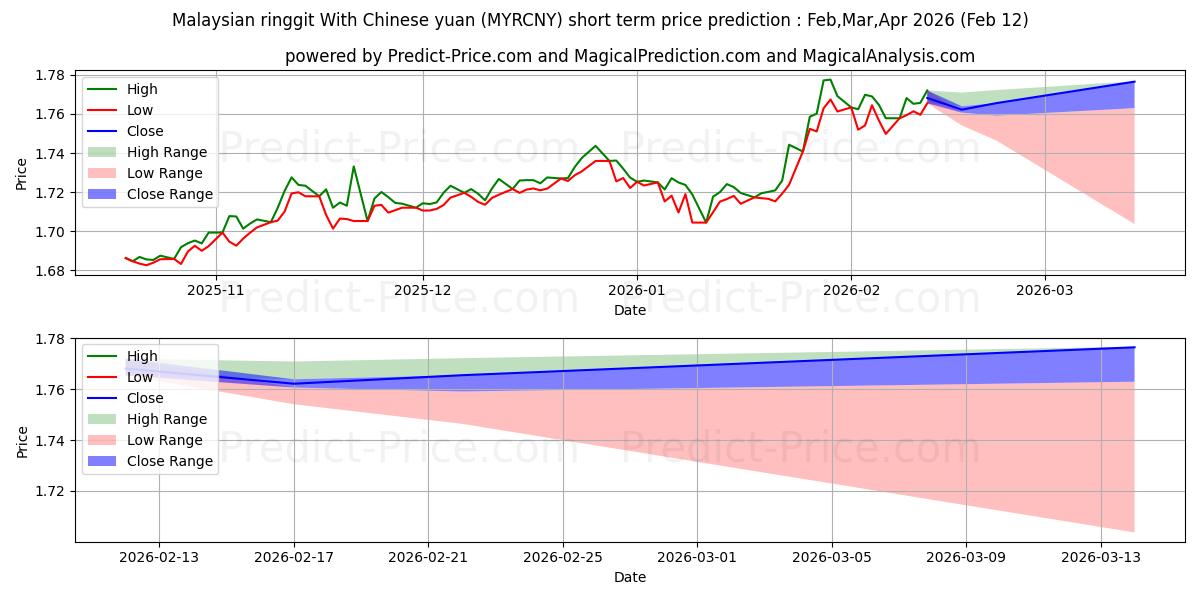 Maksimale og minimale prisforudsigelser på kort sigt for Malaysisk ringgit med kinesiske yuan