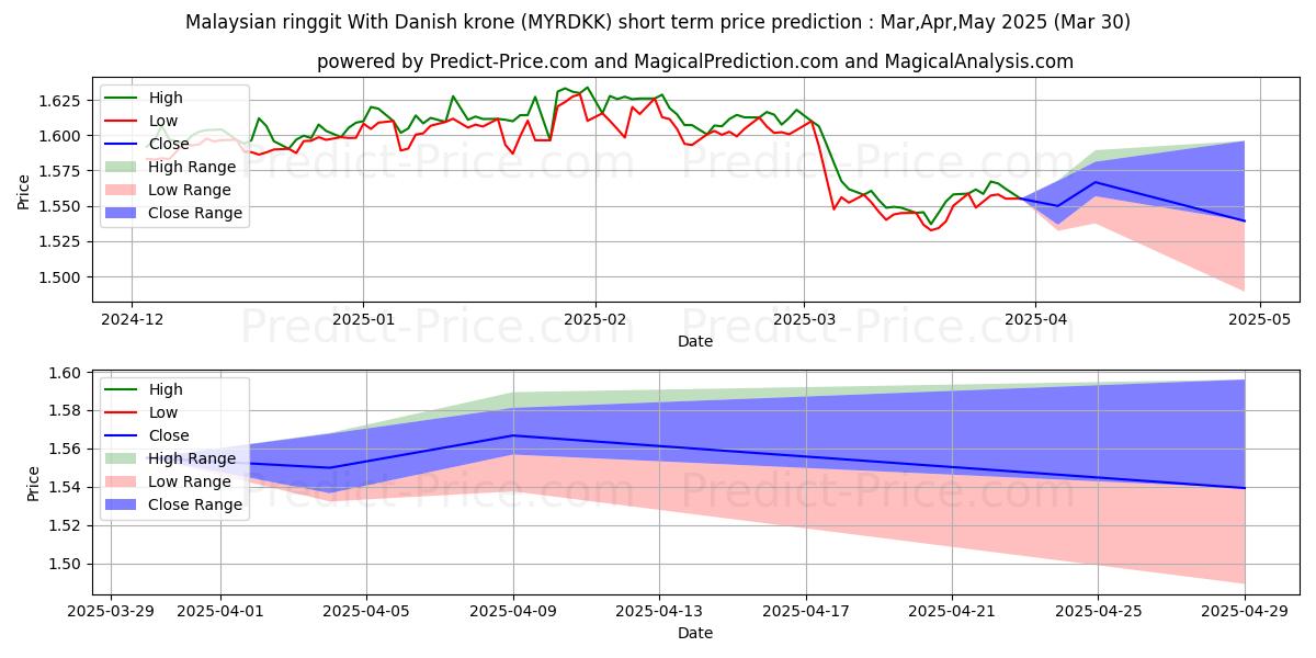حداکثر و حداقل پیش‌بینی قیمت کوتاه مدت رینگیت مالزی با کرون دانمارک برای Apr,May,Jun 2025