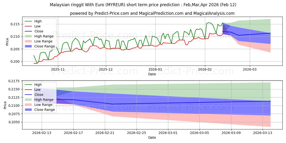 最大和最小的马来西亚林吉特兑欧元短期价格预测为Mar,Apr,May 2026