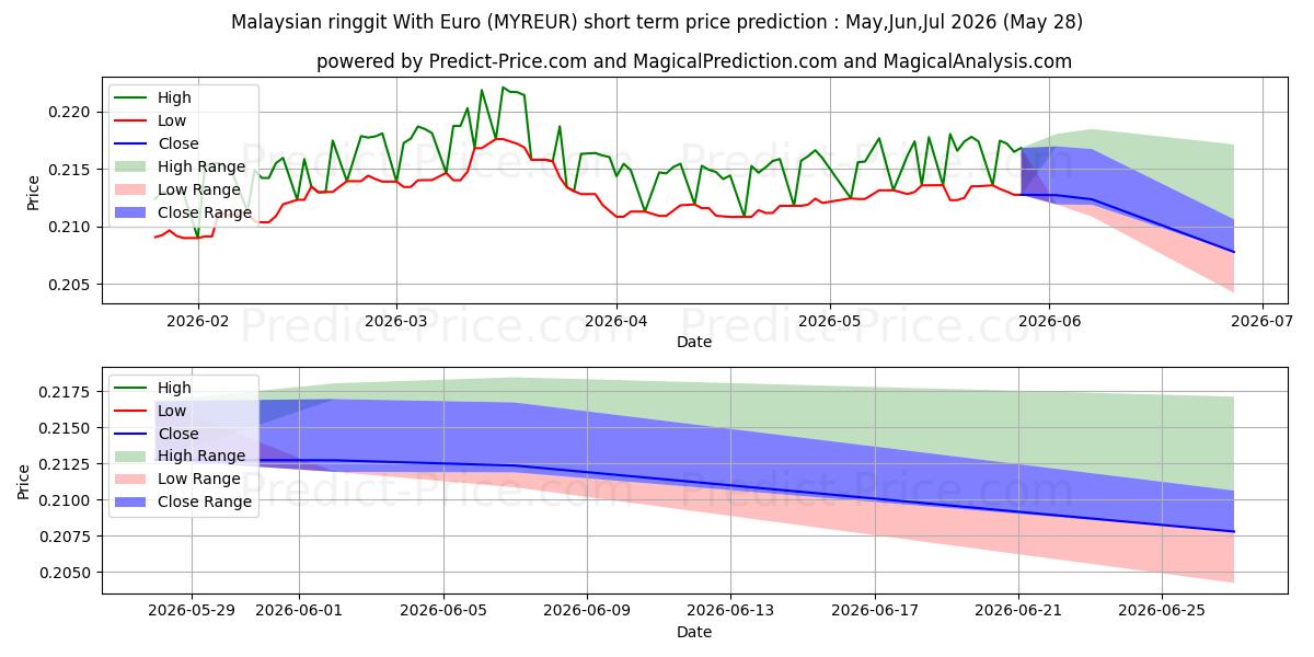 Pronóstico de precio a corto plazo máximo y mínimo de Ringgit malayo con euro para Jun,Jul,Aug 2026
