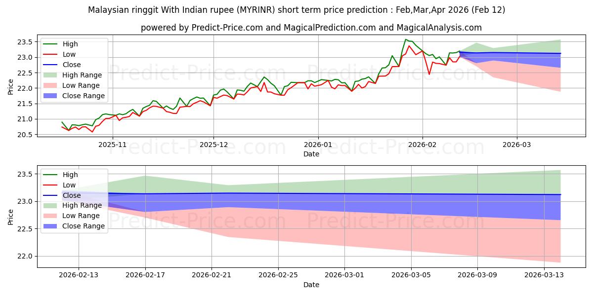 حداکثر و حداقل پیش‌بینی قیمت کوتاه مدت رینگیت مالزی با روپیه هند برای Mar,Apr,May 2026