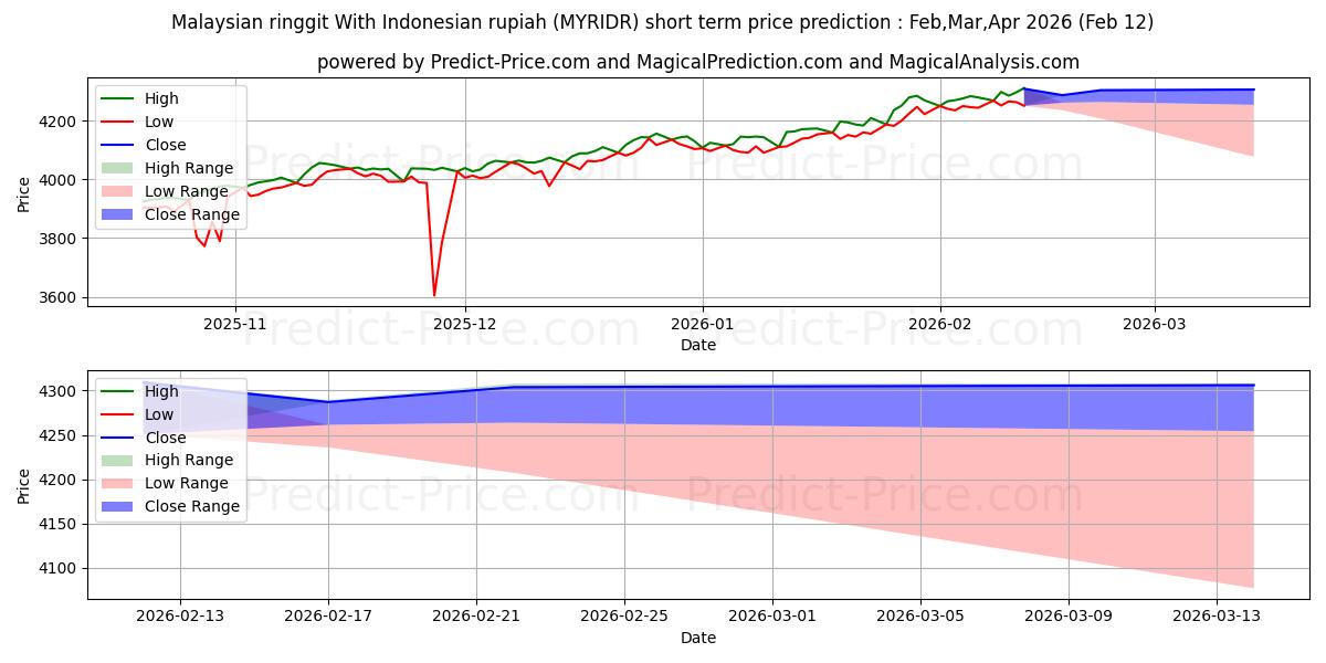 Maximale en minimale Maleisische ringgit met Indonesische roepia kortetermijn prijsvoorspelling voor Feb,Mar,Apr 2026