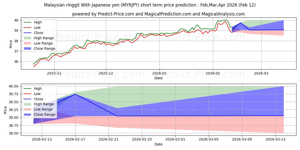 Maximale en minimale Malaysischer Ringgit mit japanischem Yen korte termijn prijsvoorspelling voor Mar,Apr,May 2026