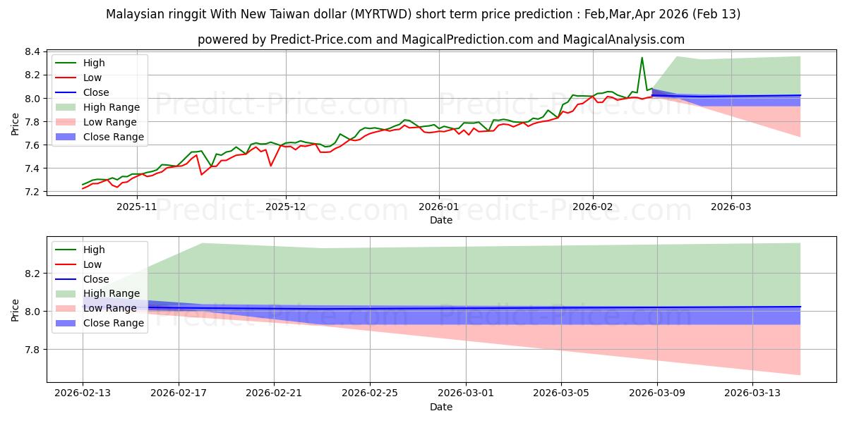 Maximale en minimale Maleisische ringgit met nieuwe Taiwanese dollar kortetermijn prijsvoorspelling voor Feb,Mar,Apr 2026