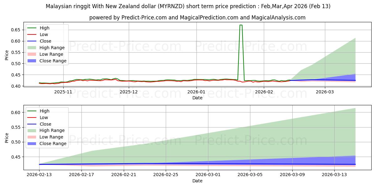حداکثر و حداقل پیش‌بینی قیمت کوتاه مدت رینگیت مالزی با دلار نیوزلند برای Mar,Apr,May 2026