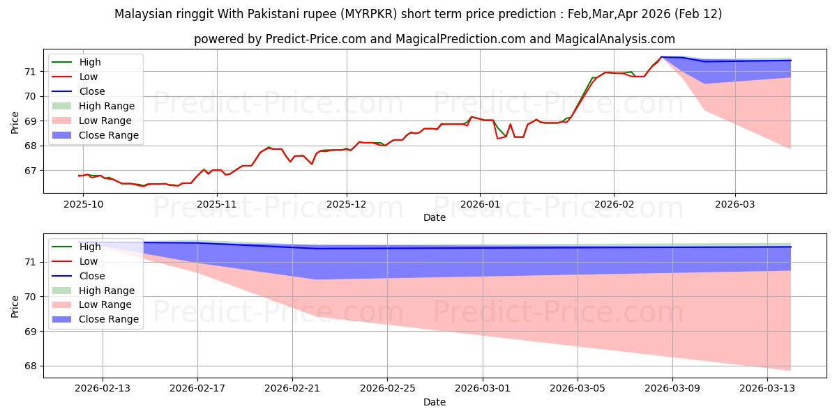 Malezya ringgiti Pakistan Rupisi ile kısa vadeli fiyat tahmini için maksimum ve minimum