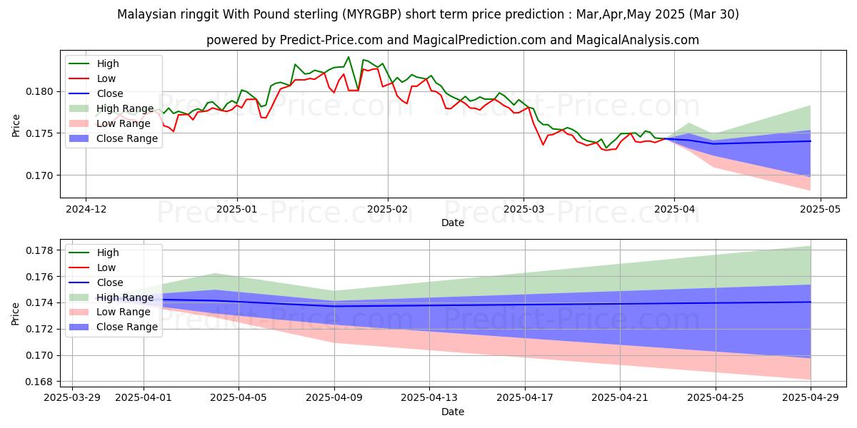 Previsione del prezzo massimo e minimo a breve termine per Ringgit malese con sterlina