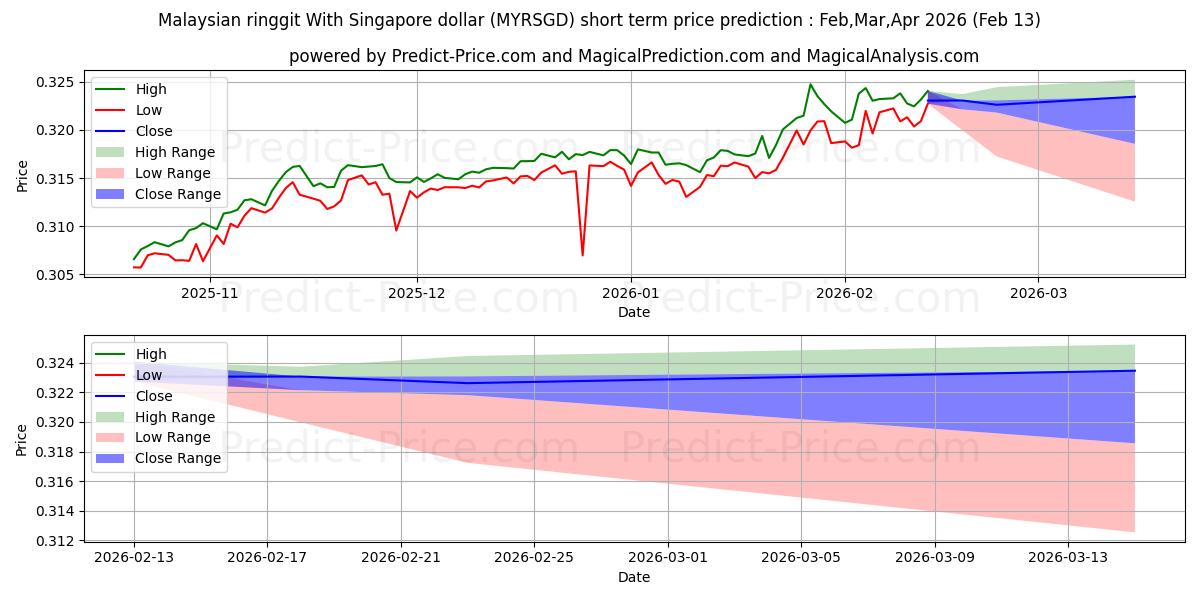 حداکثر و حداقل پیش‌بینی قیمت کوتاه مدت رینگیت مالزی با دلار سنگاپور برای Mar,Apr,May 2026