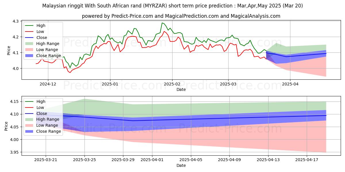 Maximale en minimale Malaysischer Ringgit mit südafrikanischem Rand korte termijn prijsvoorspelling voor Apr,May,Jun 2025
