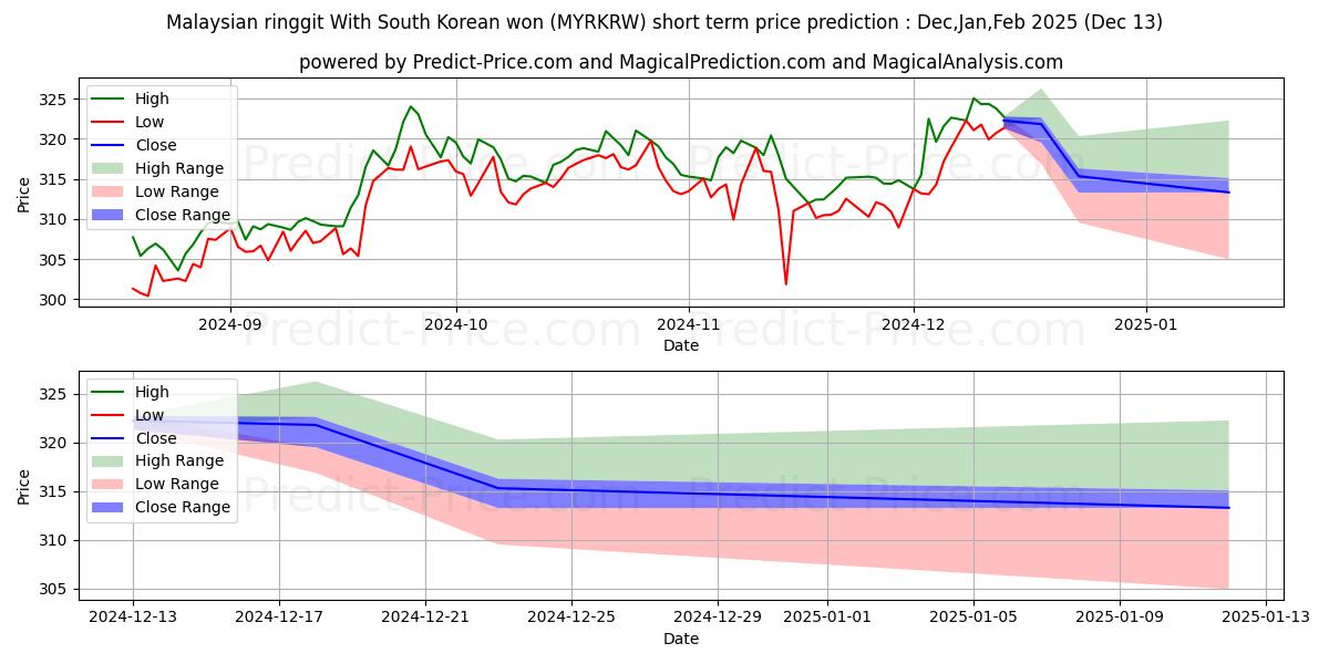 Maximum and minimum Malaysian ringgit With South Korean won short-term price forecast for Jan,Feb,Mar 2025