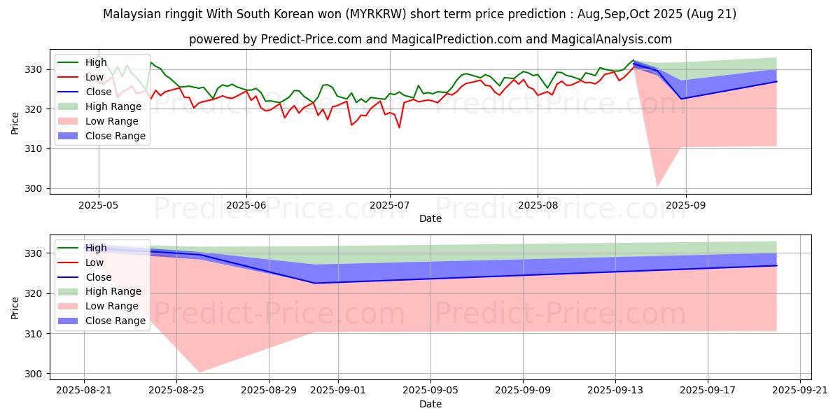 Maximum and minimum Malaysian ringgit With South Korean won short-term price forecast for Jun,Jul,Aug 2025