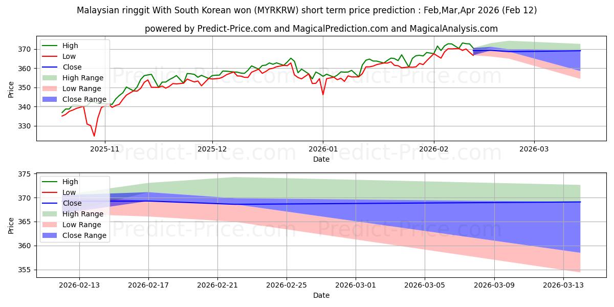 حداکثر و حداقل پیش‌بینی قیمت کوتاه مدت رینگیت مالزی با وون کره جنوبی برای Mar,Apr,May 2026