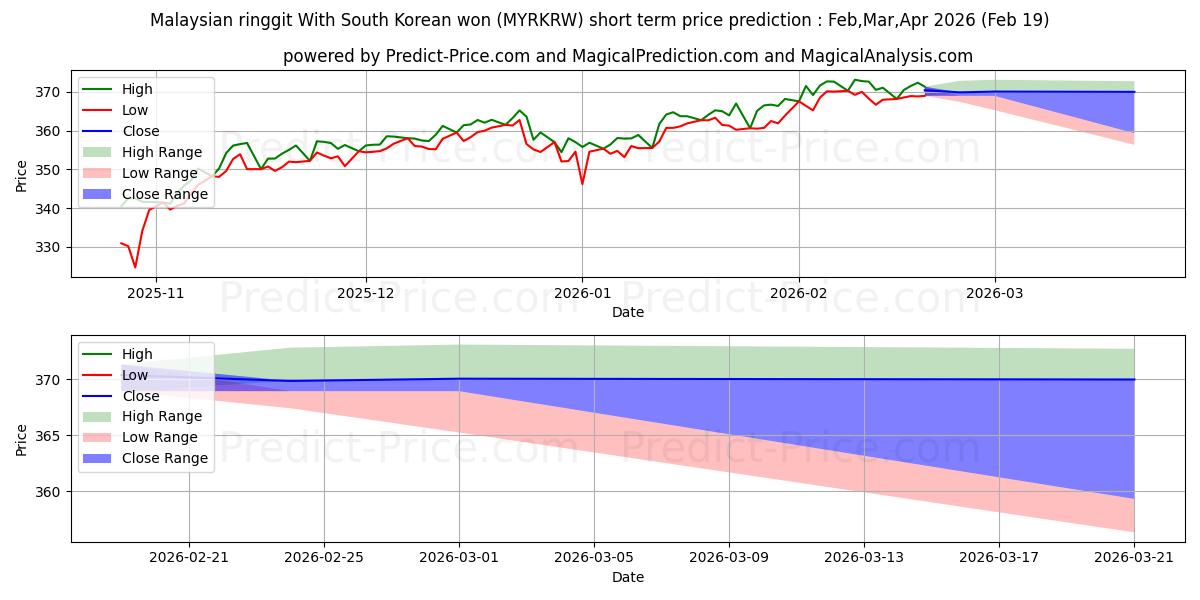 Maksimale og minimale kortsiktige prisforutsigelser for Malaysisk ringgit Med sørkoreansk won