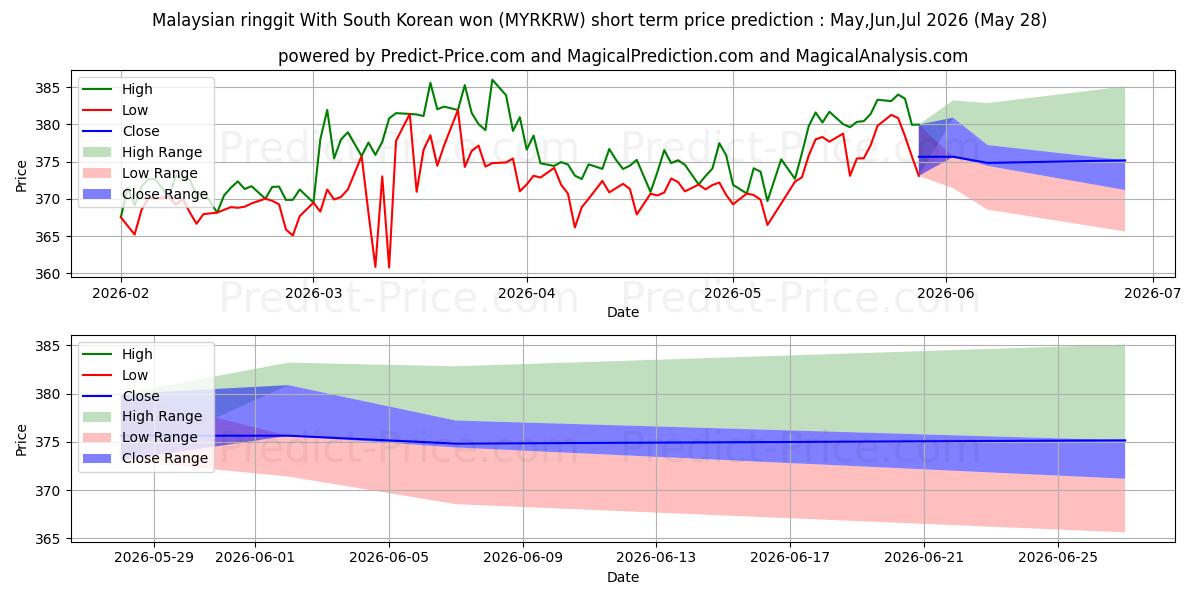 Maximale en minimale Maleisische ringgit met Zuid-Koreaanse won kortetermijn prijsvoorspelling voor Jun,Jul,Aug 2026