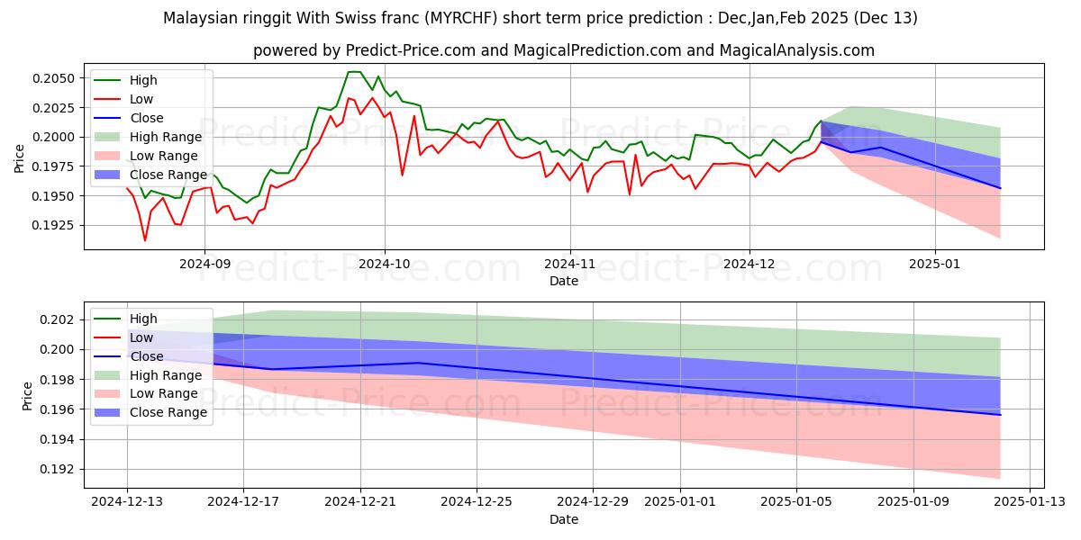 Maximum and minimum Malaysian ringgit With Swiss franc short-term price forecast for Jan,Feb,Mar 2025