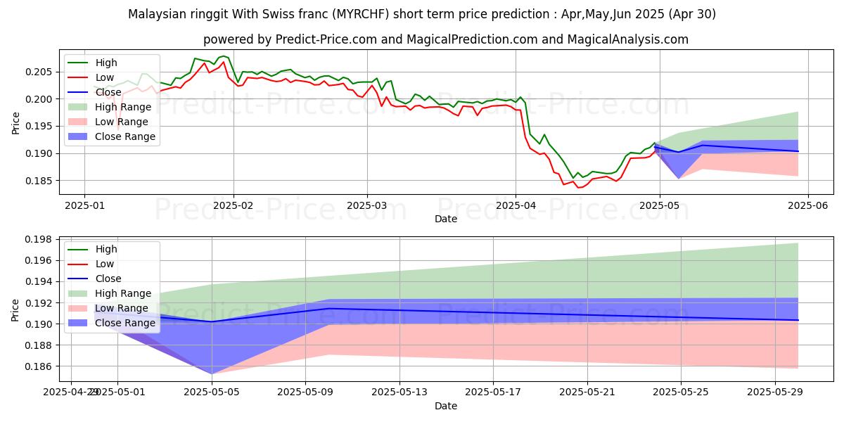 Maximum and minimum Malaysian ringgit With Swiss franc short-term price forecast for May,Jun,Jul 2025
