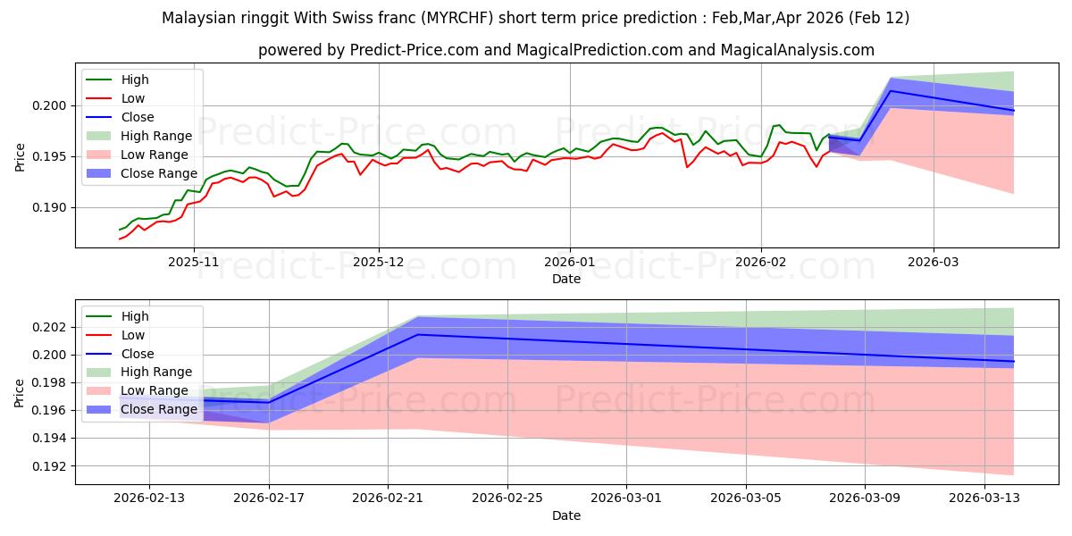 Maksimale og minimale prisforudsigelser på kort sigt for Malaysisk ringgit med schweizerfranc