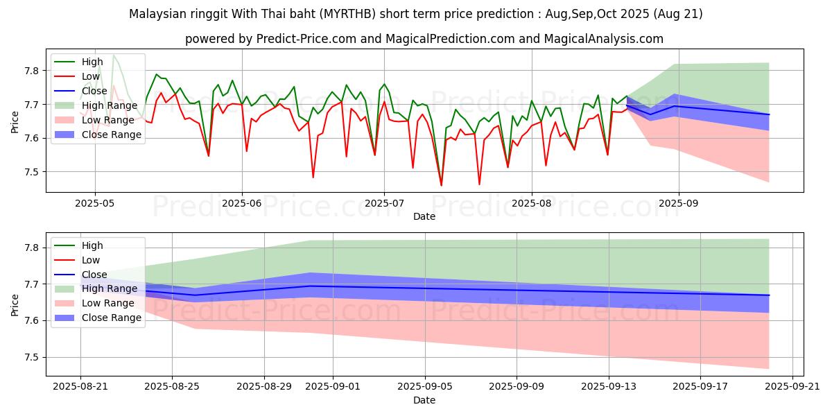 حداکثر و حداقل پیش‌بینی قیمت کوتاه مدت رینگیت مالزی با بات تایلند برای Sep,Oct,Nov 2025
