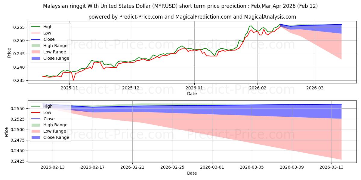 Malezya ringgiti ABD Doları ile kısa vadeli fiyat tahmini için maksimum ve minimum