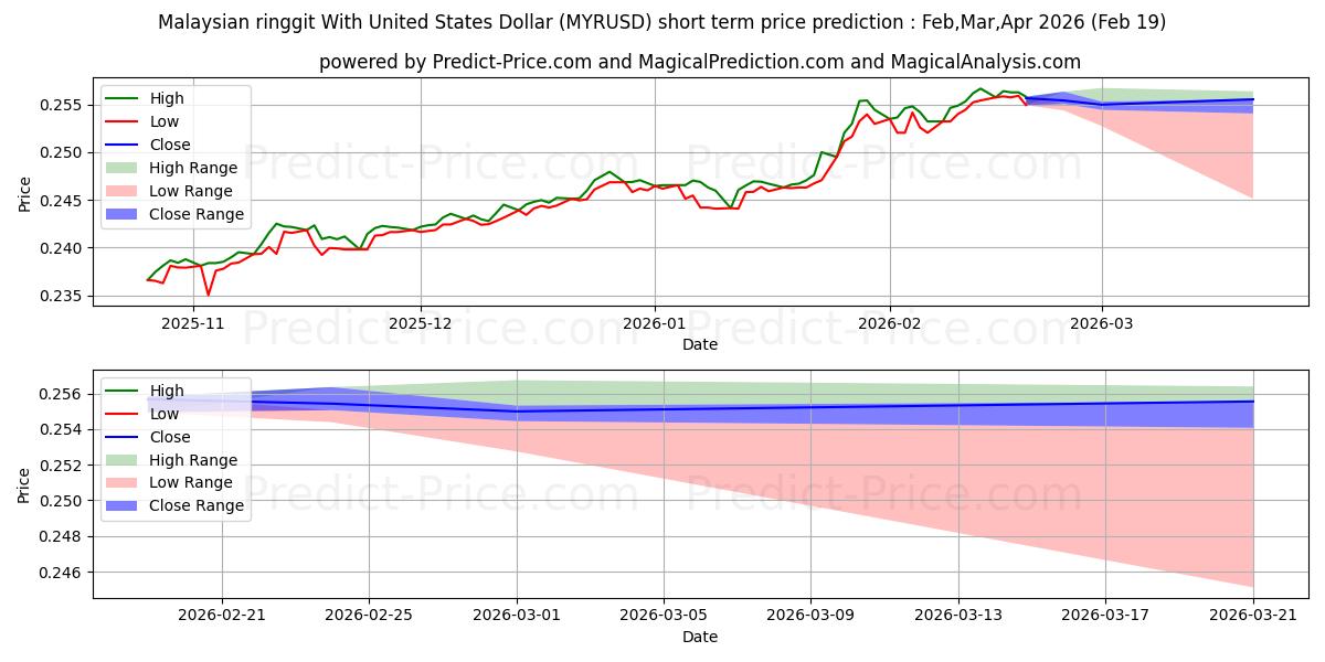 Maximum and minimum Malaysian ringgit With United States Dollar short-term price forecast for Mar,Apr,May 2026
