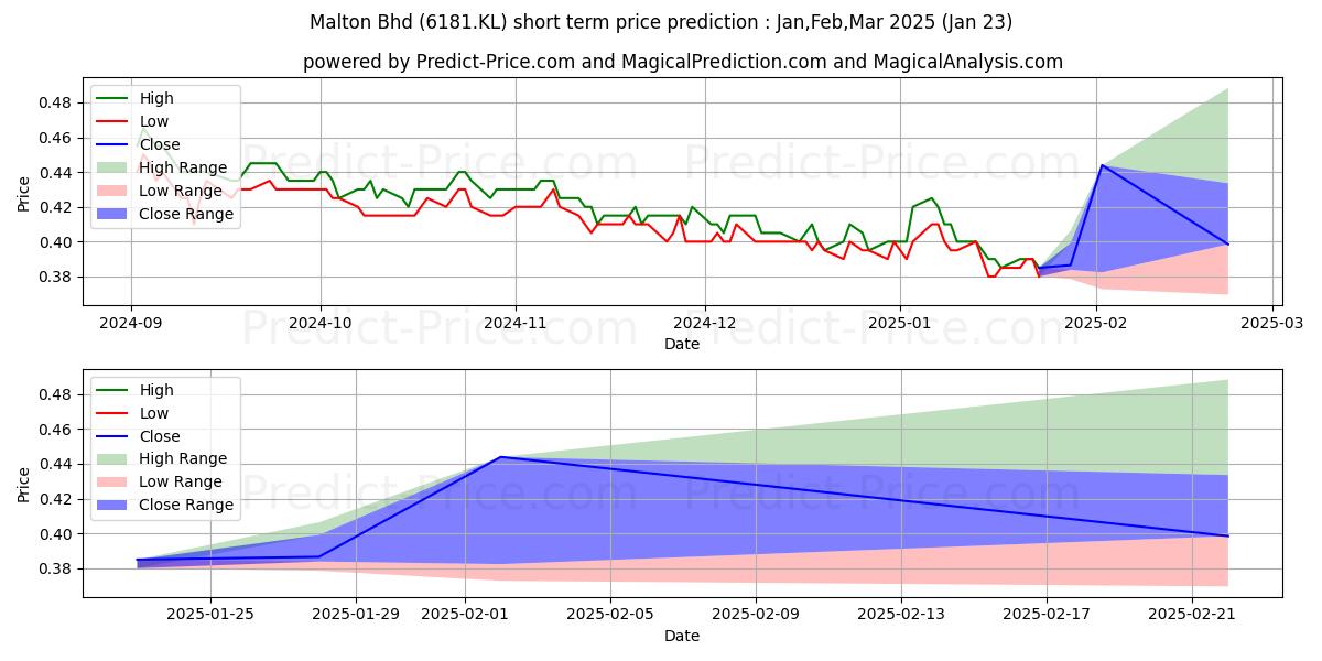 Maximum and minimum MALTON short-term price forecast for Feb,Mar,Apr 2025