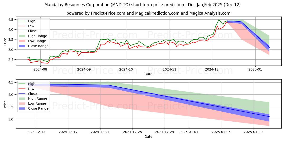 Maximum and minimum MANDALAY RESOURCES CORPORATION short-term price forecast for Jan,Feb,Mar 2025