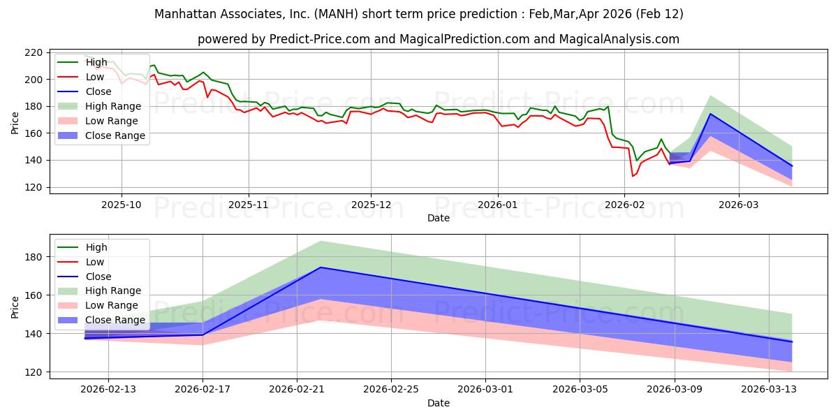 Maksimale og minimale kortsiktige prisforutsigelser for Manhattan Associates, Inc.